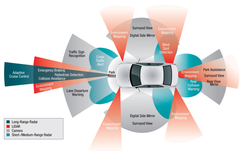 Autonomous Vehicles and Machine Learning